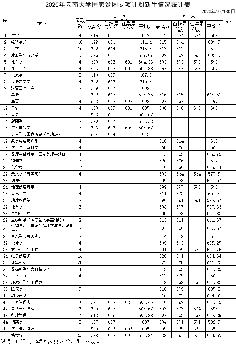 2021云南大学录取分数线一览表（含2019-2020历年）