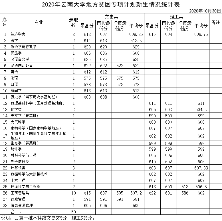 2021云南大学录取分数线一览表（含2019-2020历年）