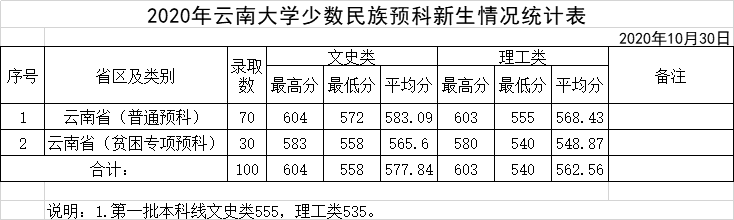 2021云南大学录取分数线一览表（含2019-2020历年）