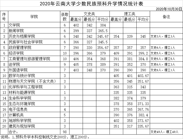 2021云南大学录取分数线一览表（含2019-2020历年）