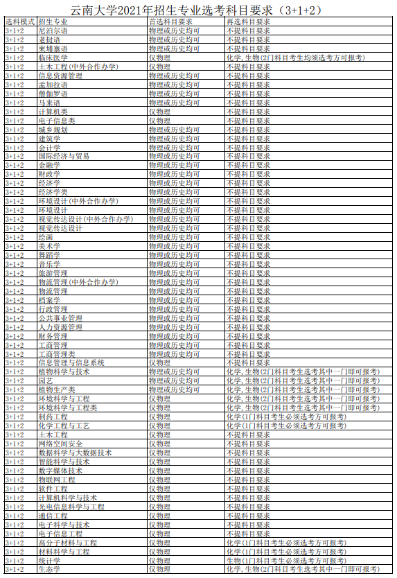 云南大学各专业选科要求对照表（3+1+2高考模式）