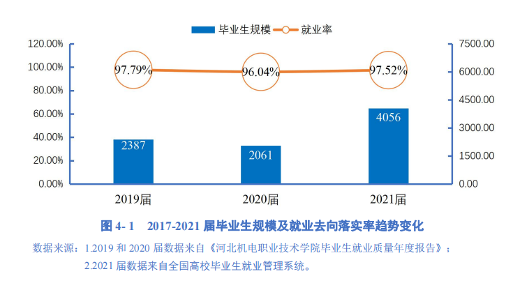 河北机电职业技术学院就业率及就业前景怎么样（含2021届就业质量报告）