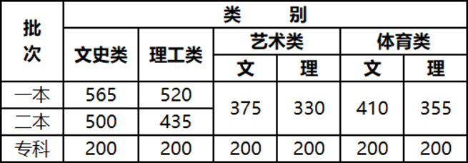 2021云南大学艺术类分数线是多少分