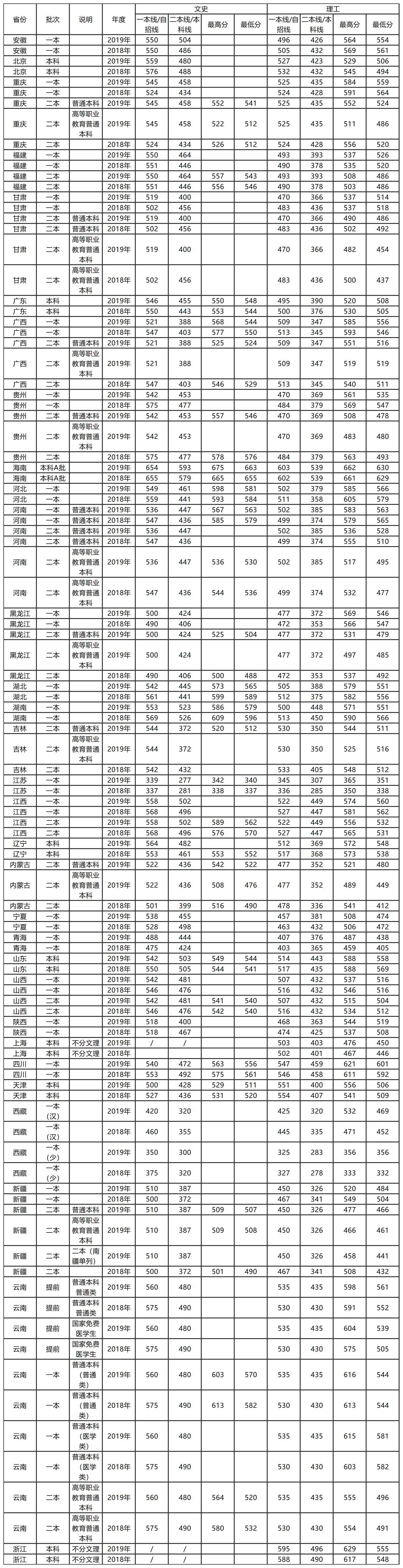 2021昆明理工大学录取分数线一览表（含2019-2020历年）