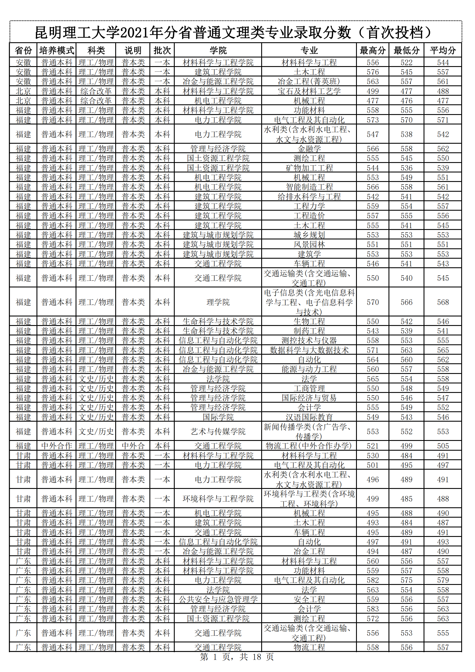 2021昆明理工大学录取分数线一览表（含2019-2020历年）