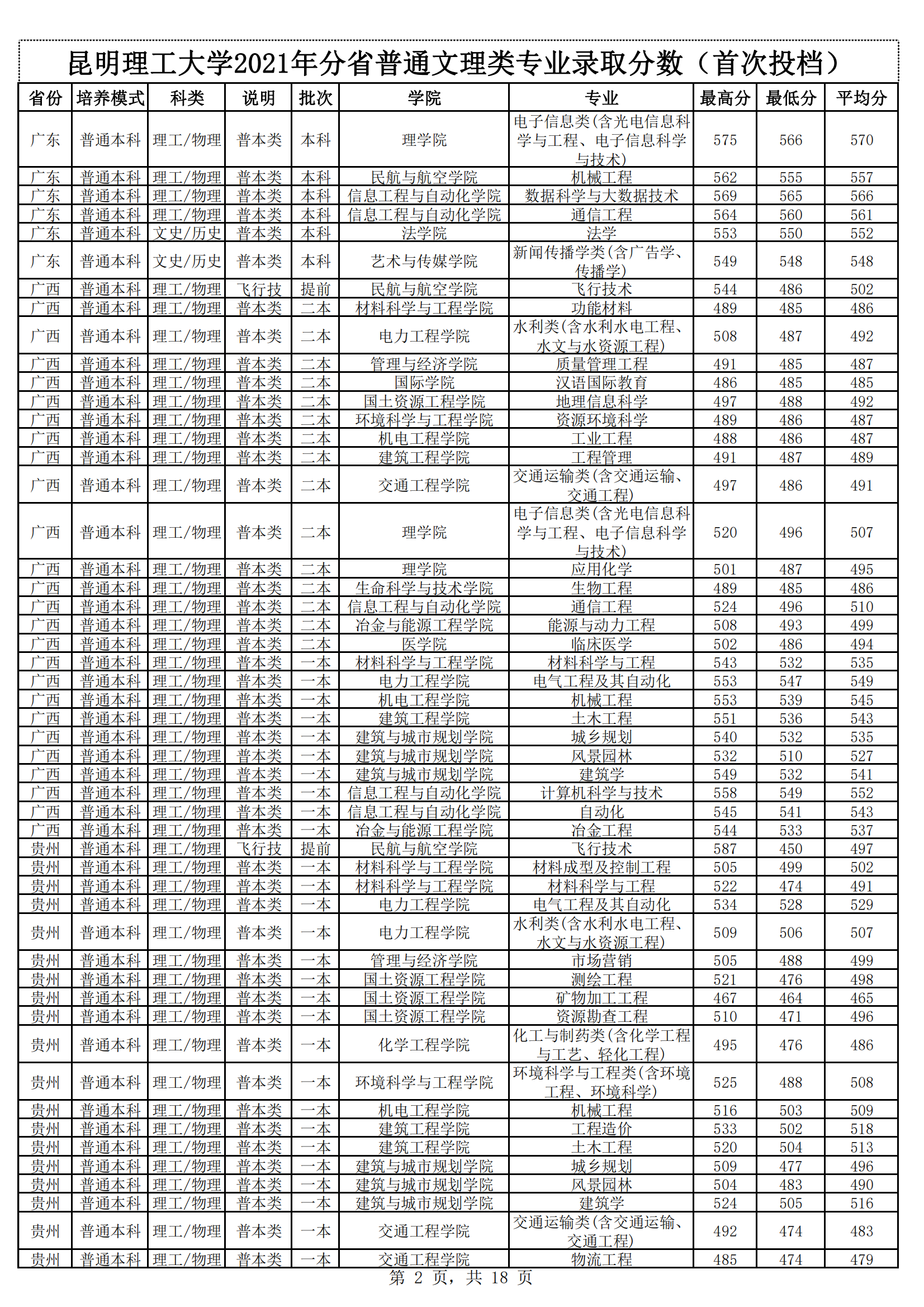 2021昆明理工大学录取分数线一览表（含2019-2020历年）