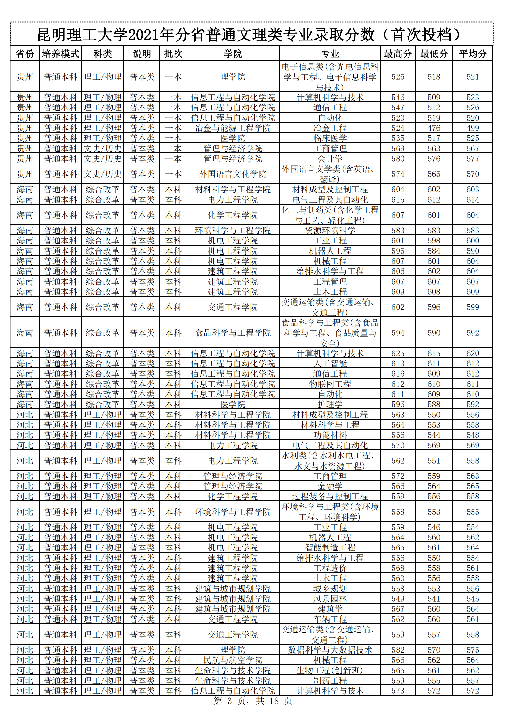 2021昆明理工大学录取分数线一览表（含2019-2020历年）