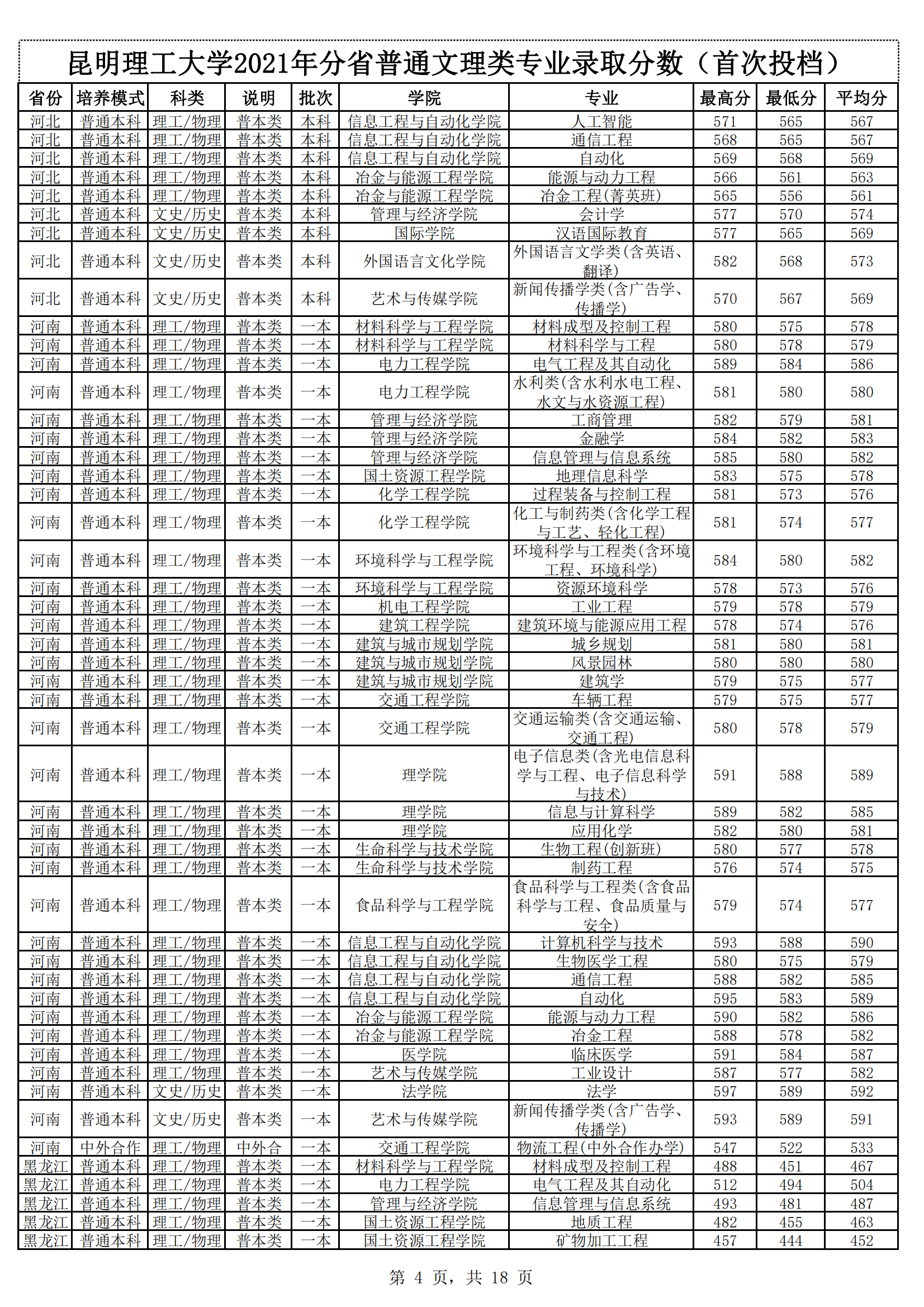 2021昆明理工大学录取分数线一览表（含2019-2020历年）