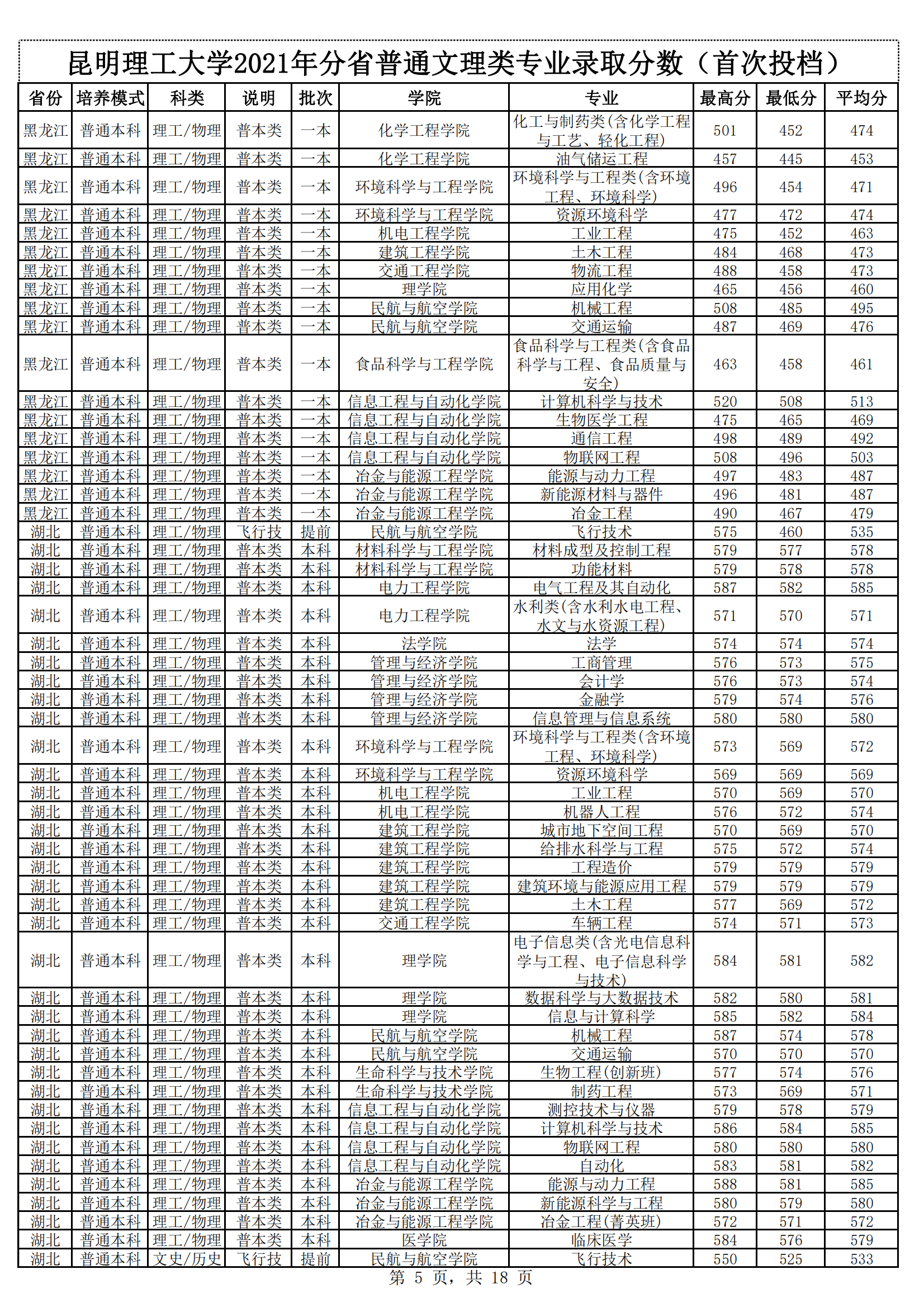 2021昆明理工大学录取分数线一览表（含2019-2020历年）