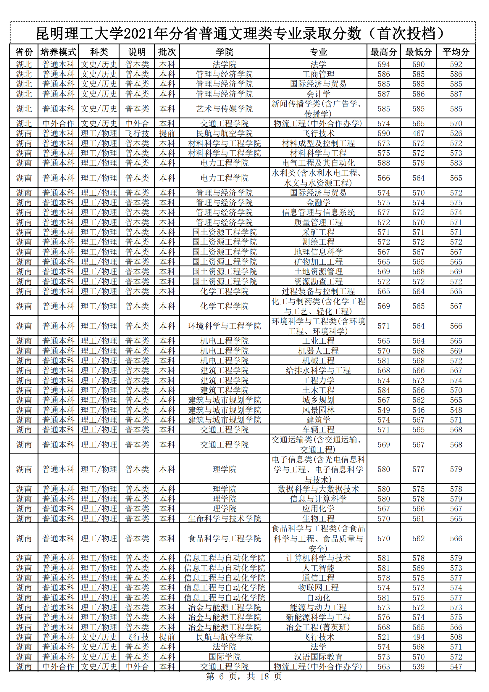 2021昆明理工大学录取分数线一览表（含2019-2020历年）