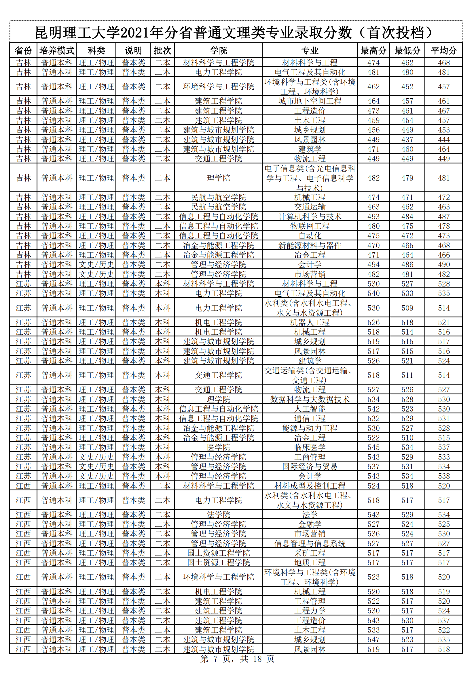 2021昆明理工大学录取分数线一览表（含2019-2020历年）