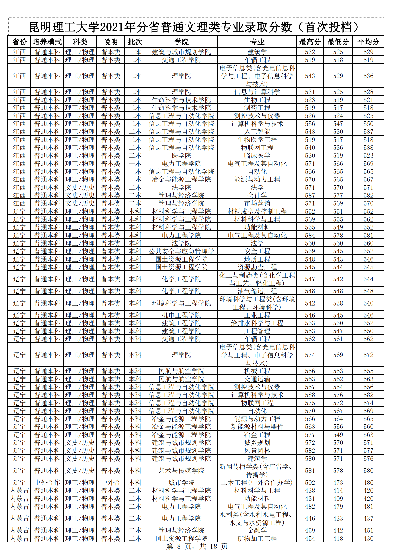 2021昆明理工大学录取分数线一览表（含2019-2020历年）