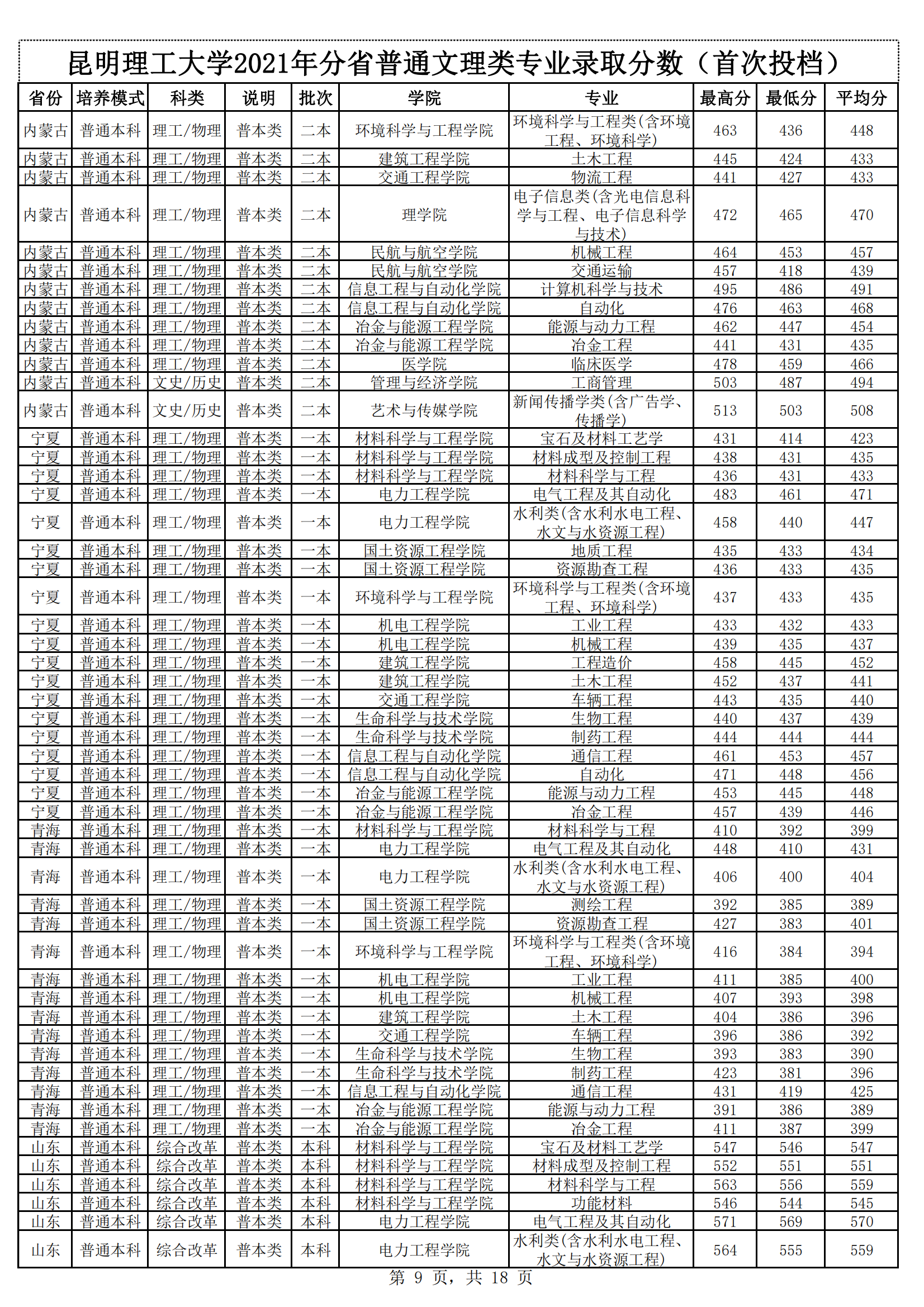 2021昆明理工大学录取分数线一览表（含2019-2020历年）