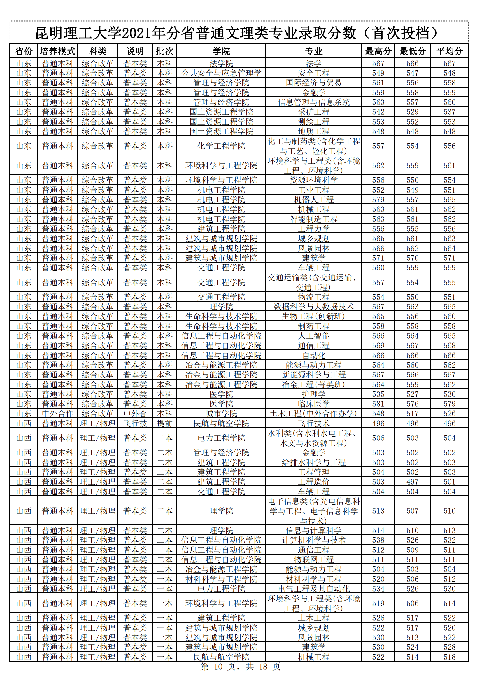 2021昆明理工大学录取分数线一览表（含2019-2020历年）