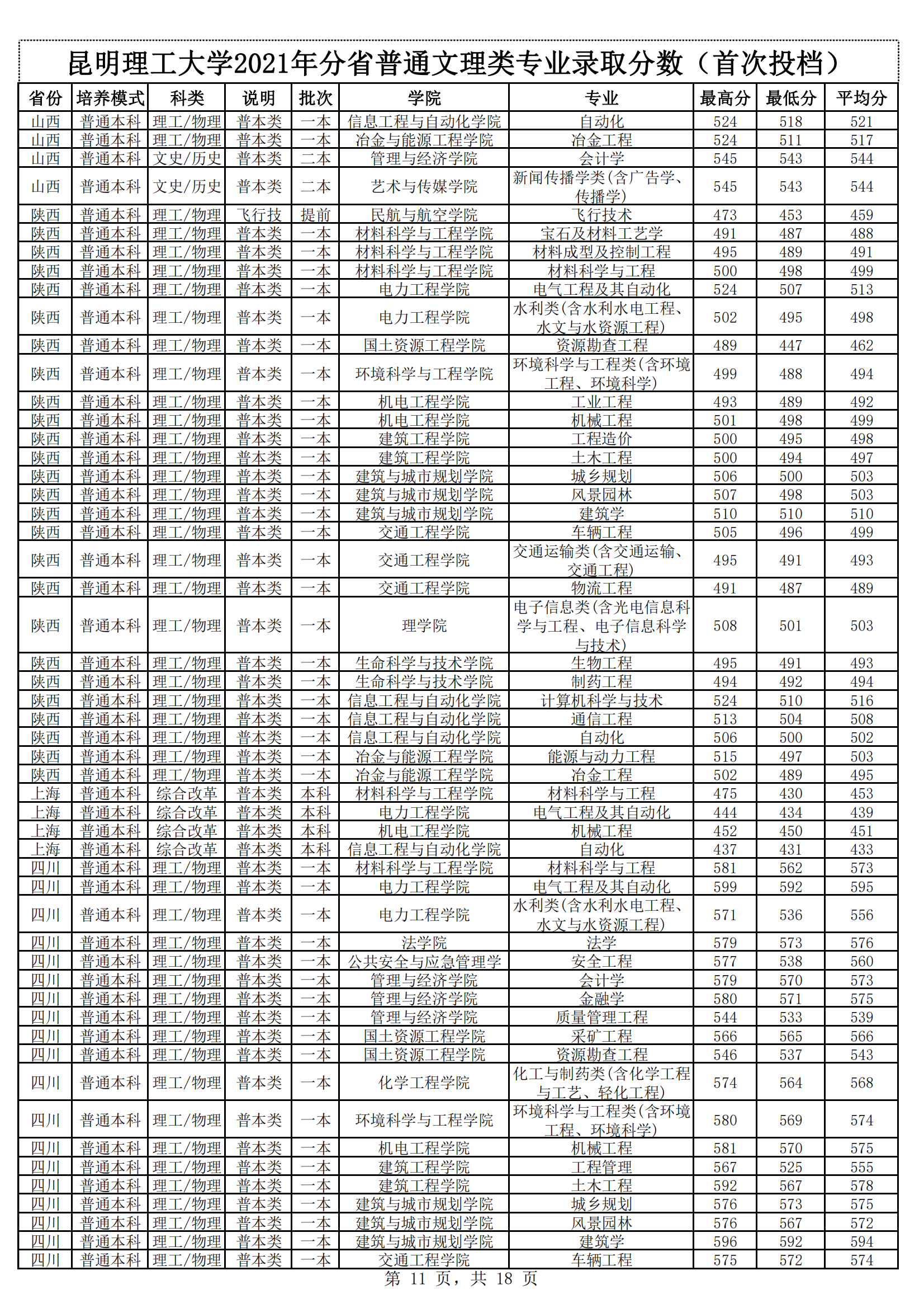 2021昆明理工大学录取分数线一览表（含2019-2020历年）