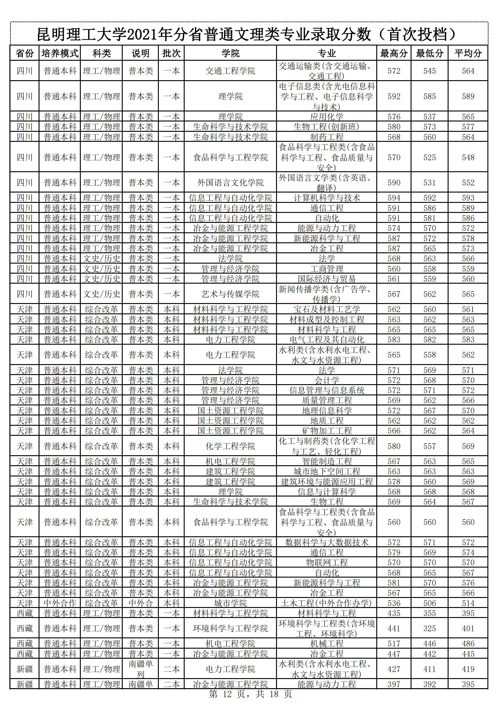 2021昆明理工大学录取分数线一览表（含2019-2020历年）