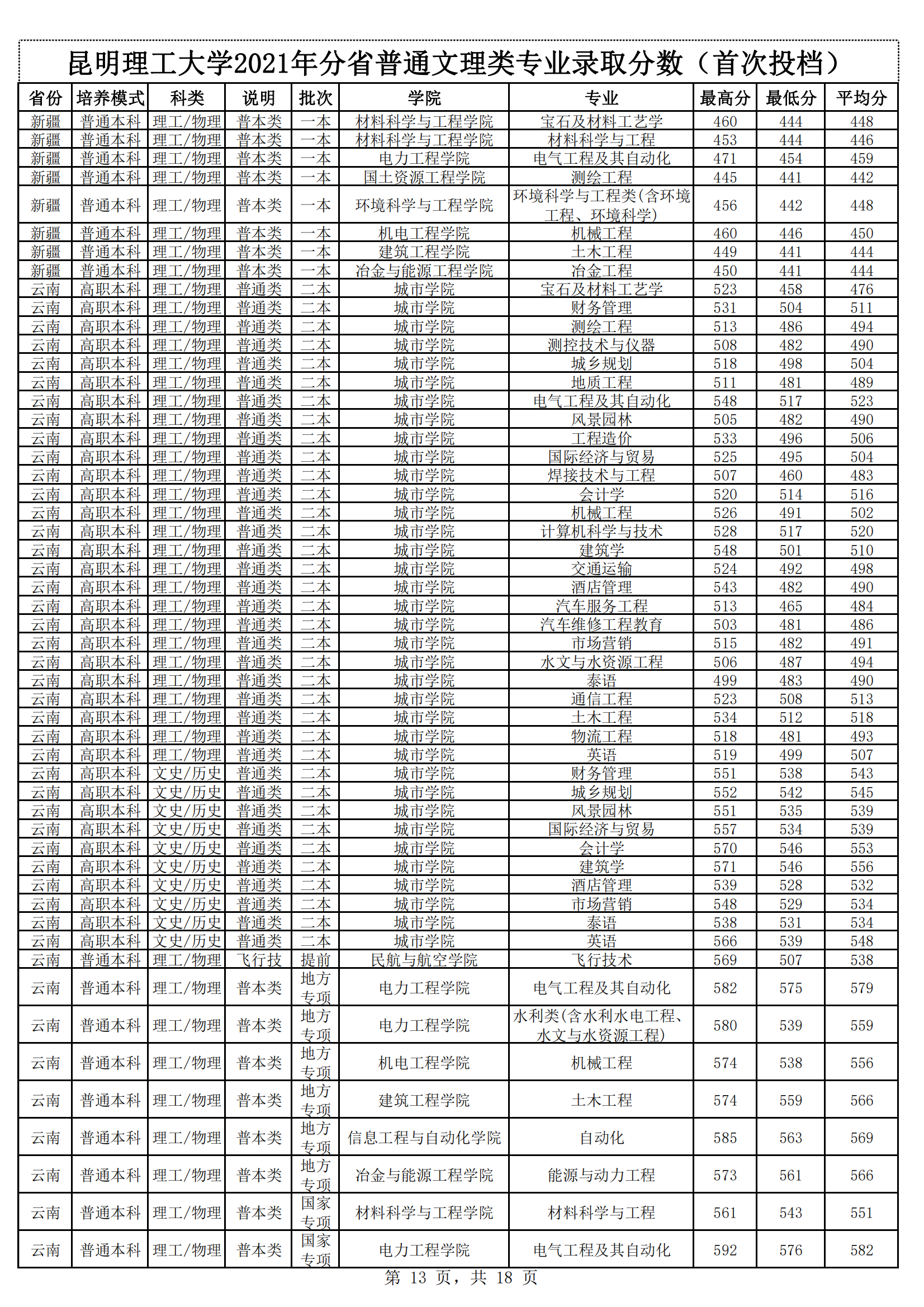 2021昆明理工大学录取分数线一览表（含2019-2020历年）