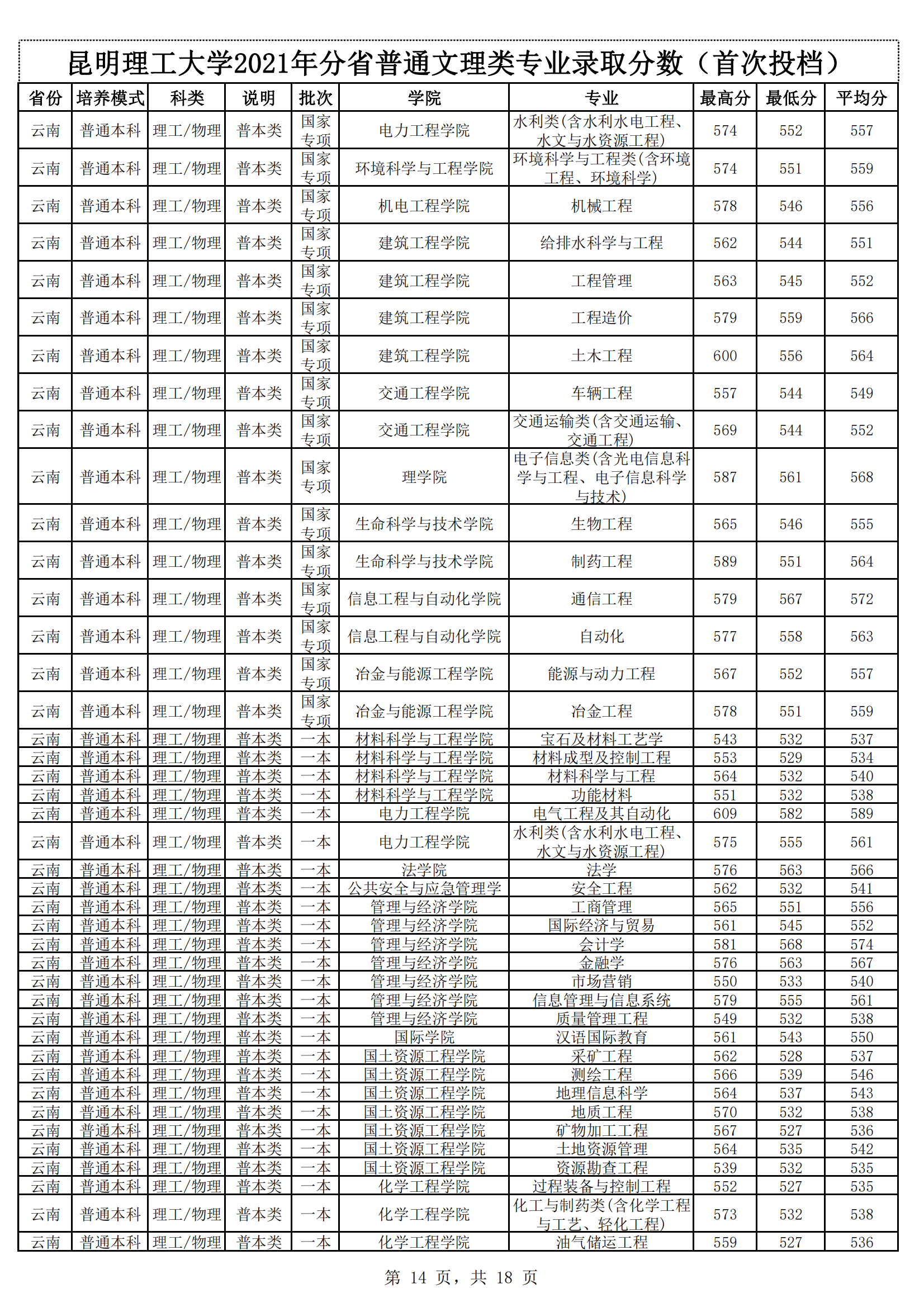 2021昆明理工大学录取分数线一览表（含2019-2020历年）