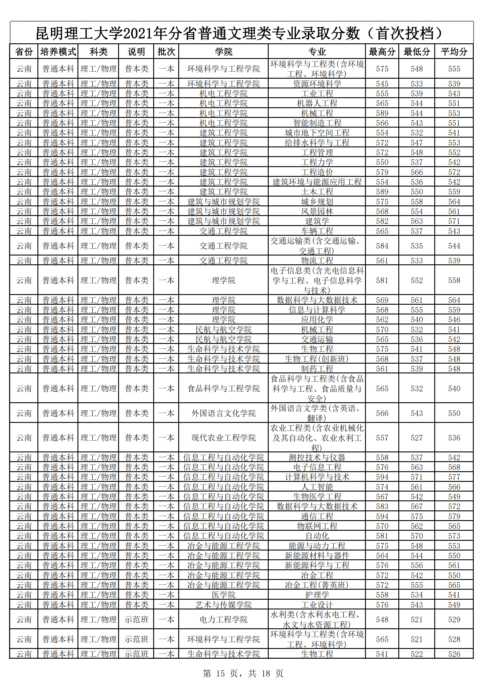 2021昆明理工大学录取分数线一览表（含2019-2020历年）