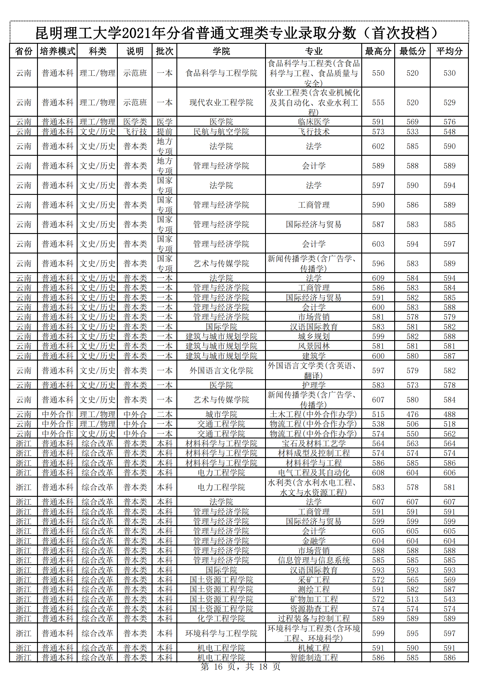 2021昆明理工大学录取分数线一览表（含2019-2020历年）