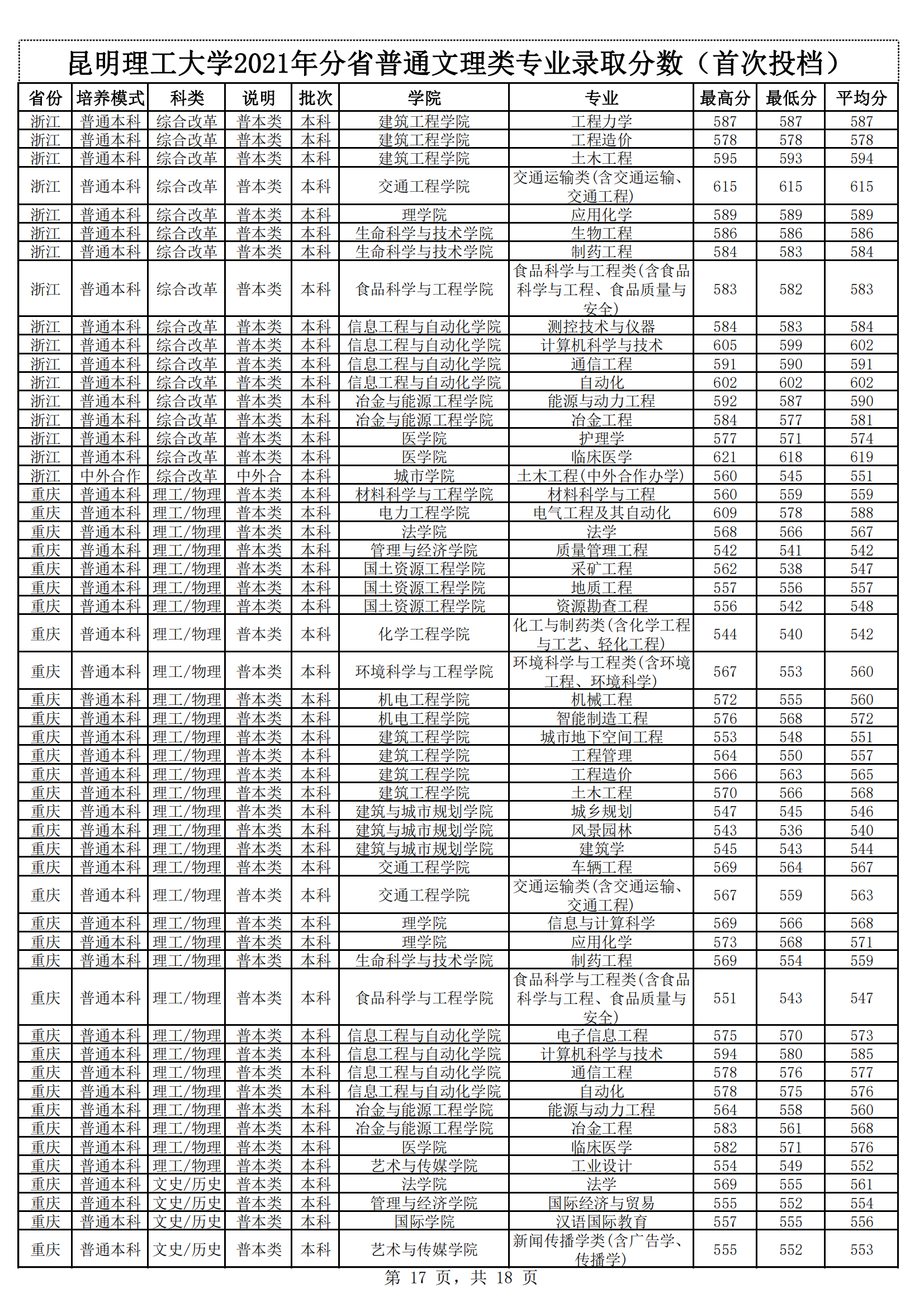 2021昆明理工大学录取分数线一览表（含2019-2020历年）