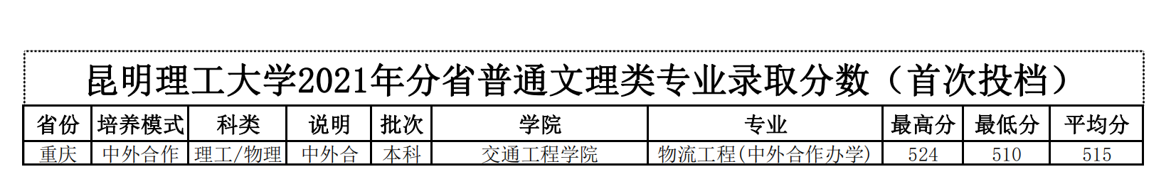 2021昆明理工大学录取分数线一览表（含2019-2020历年）