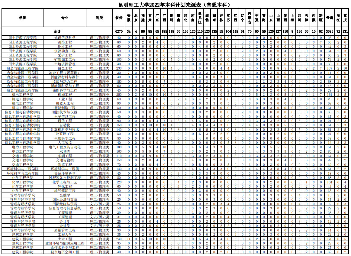 2022昆明理工大学招生计划-各专业招生人数是多少