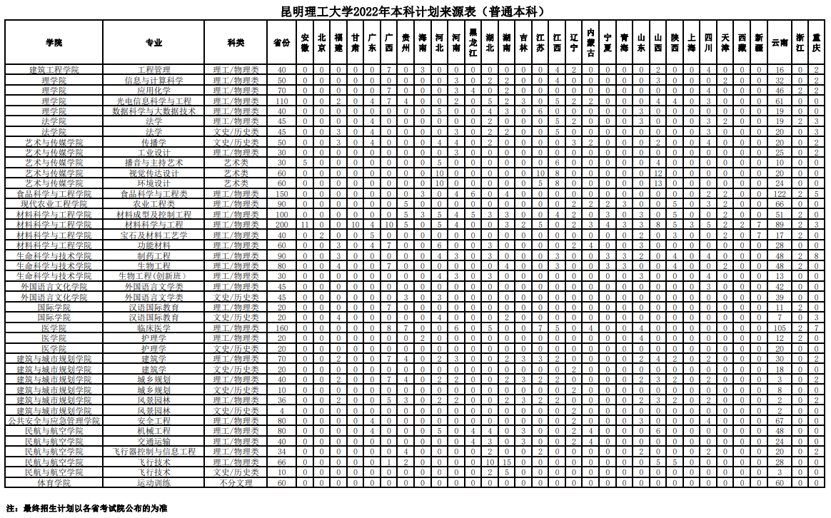 2022昆明理工大学招生计划-各专业招生人数是多少