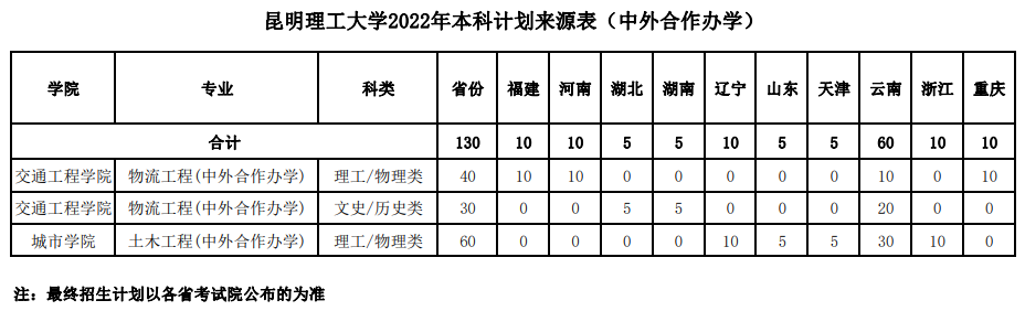 昆明理工大学中外合作办学专业有哪些？