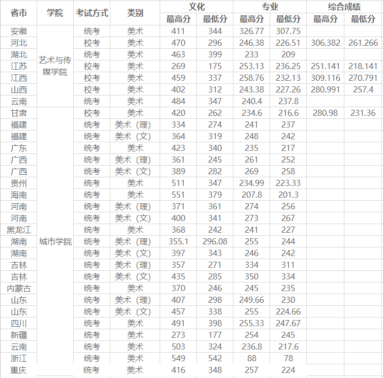 2019昆明理工大学艺术类录取分数线（含2018年）