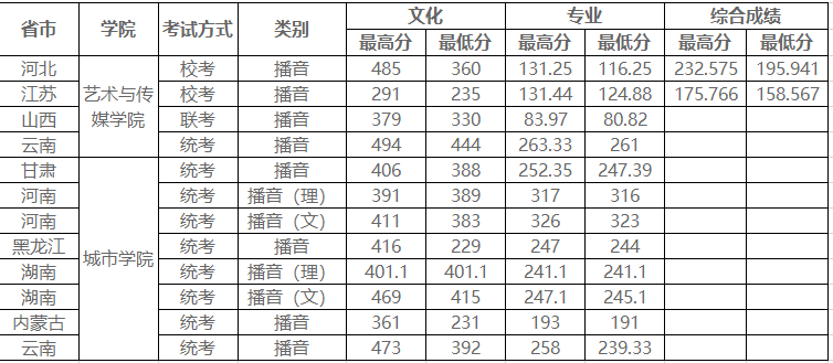 2019昆明理工大学艺术类录取分数线（含2018年）