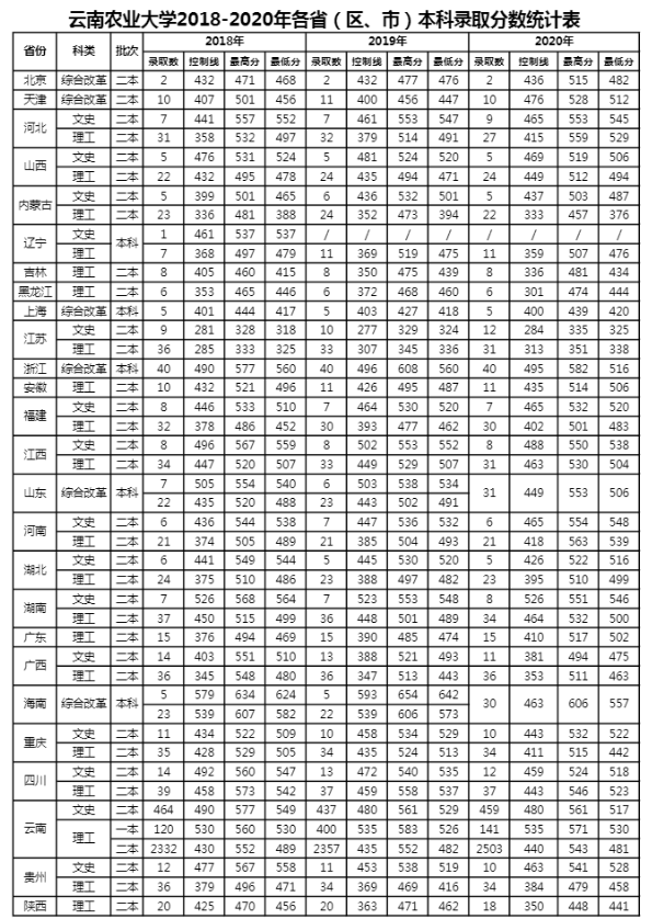 2021云南农业大学录取分数线一览表（含2019-2020历年）