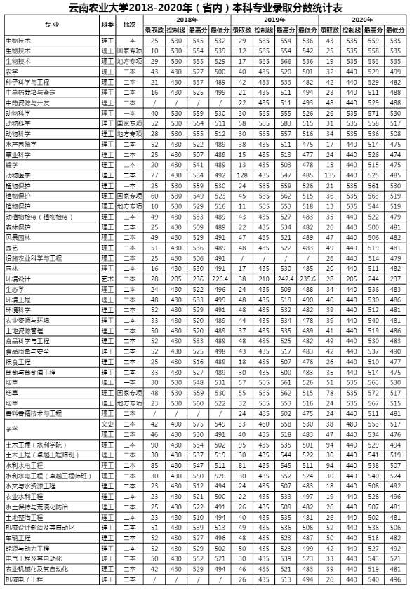 2021云南农业大学录取分数线一览表（含2019-2020历年）