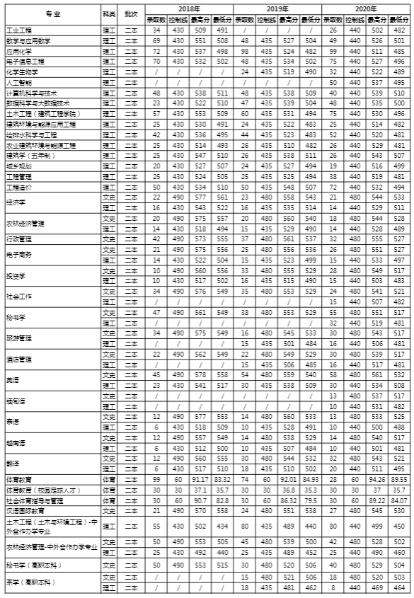 2021云南农业大学录取分数线一览表（含2019-2020历年）