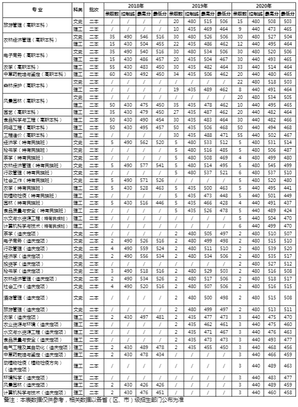 2021云南农业大学录取分数线一览表（含2019-2020历年）