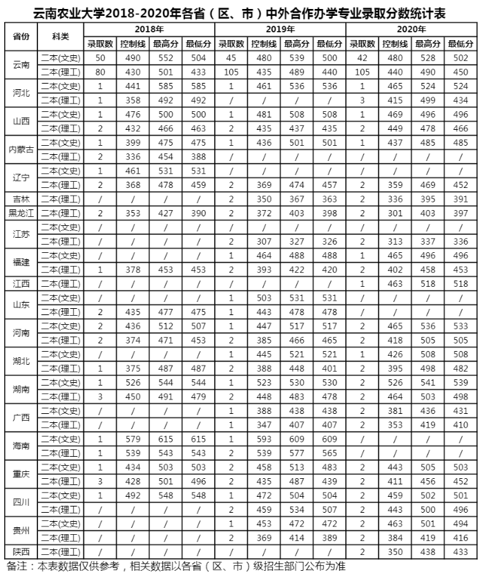 2021云南农业大学录取分数线一览表（含2019-2020历年）