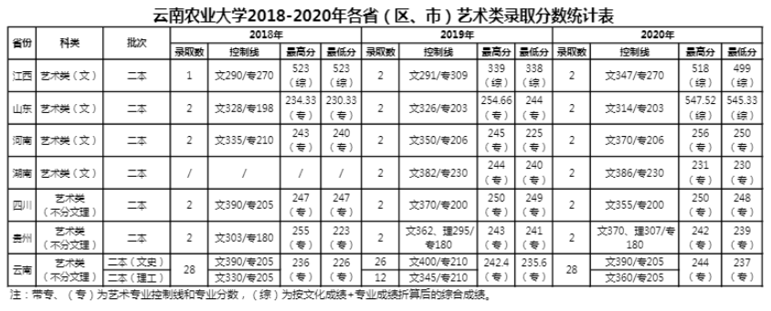 2021云南农业大学录取分数线一览表（含2019-2020历年）