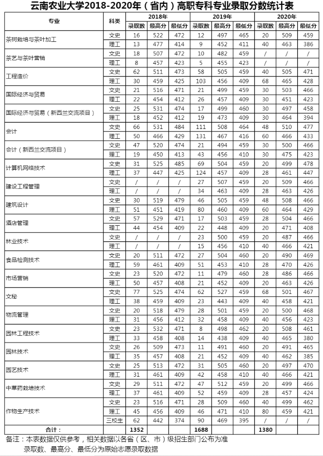 2021云南农业大学录取分数线一览表（含2019-2020历年）