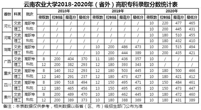 2021云南农业大学录取分数线一览表（含2019-2020历年）