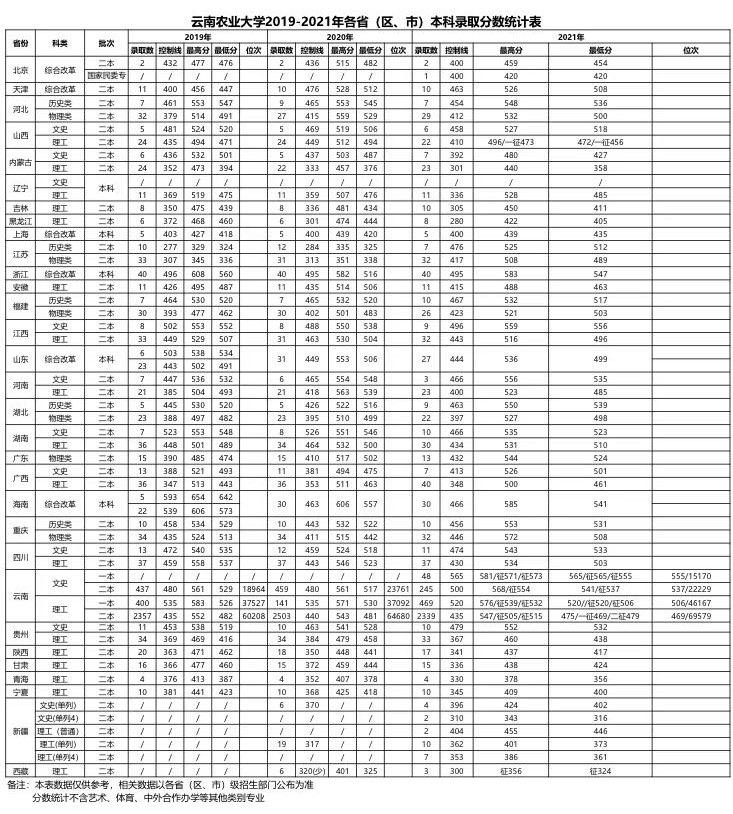 2021云南农业大学录取分数线一览表（含2019-2020历年）