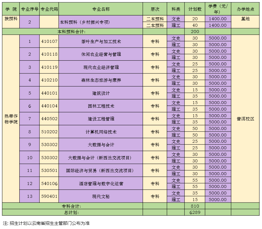 云南农业大学有哪些专业？