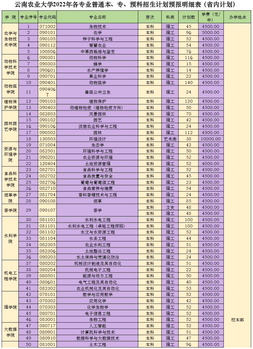 2022云南农业大学招生计划-各专业招生人数是多少