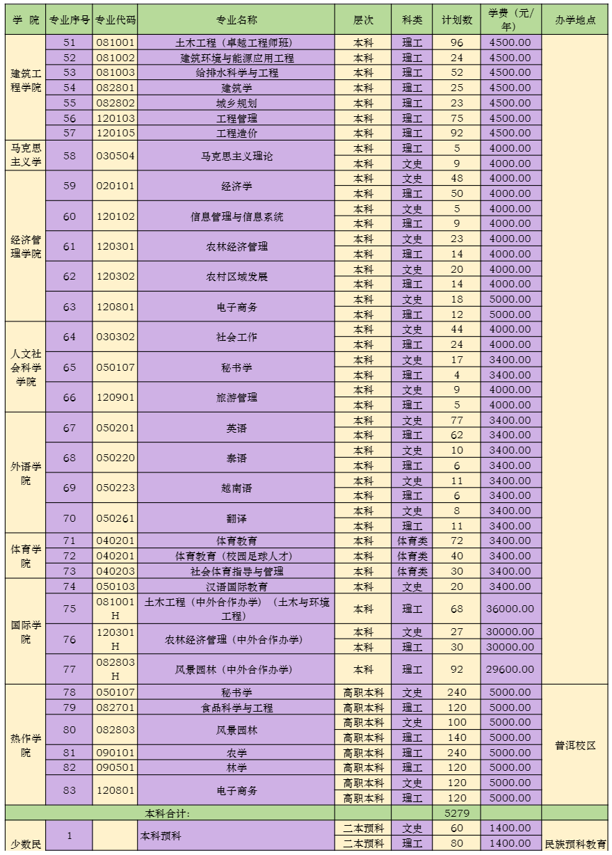 2022云南农业大学招生计划-各专业招生人数是多少