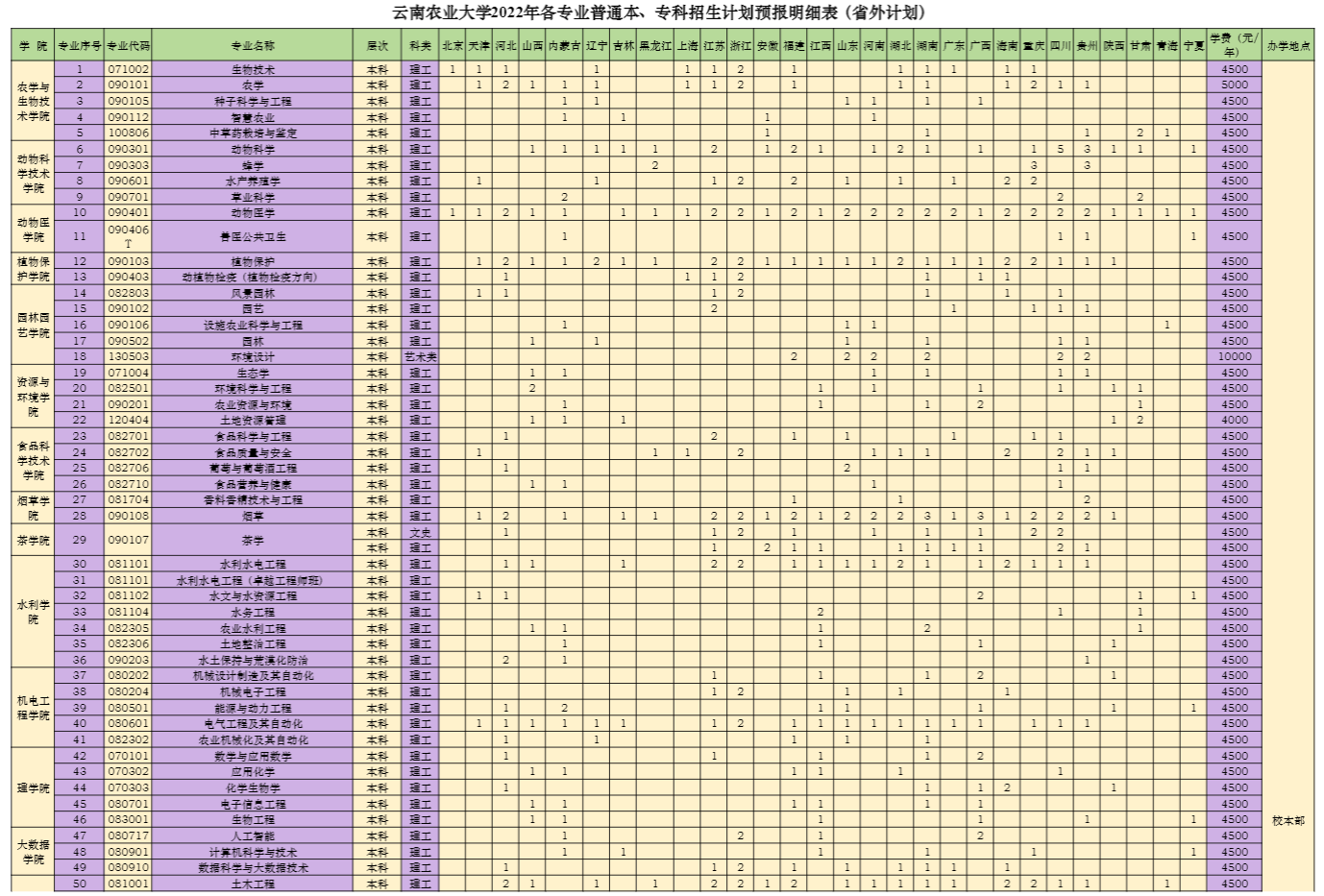 2022云南农业大学招生计划-各专业招生人数是多少