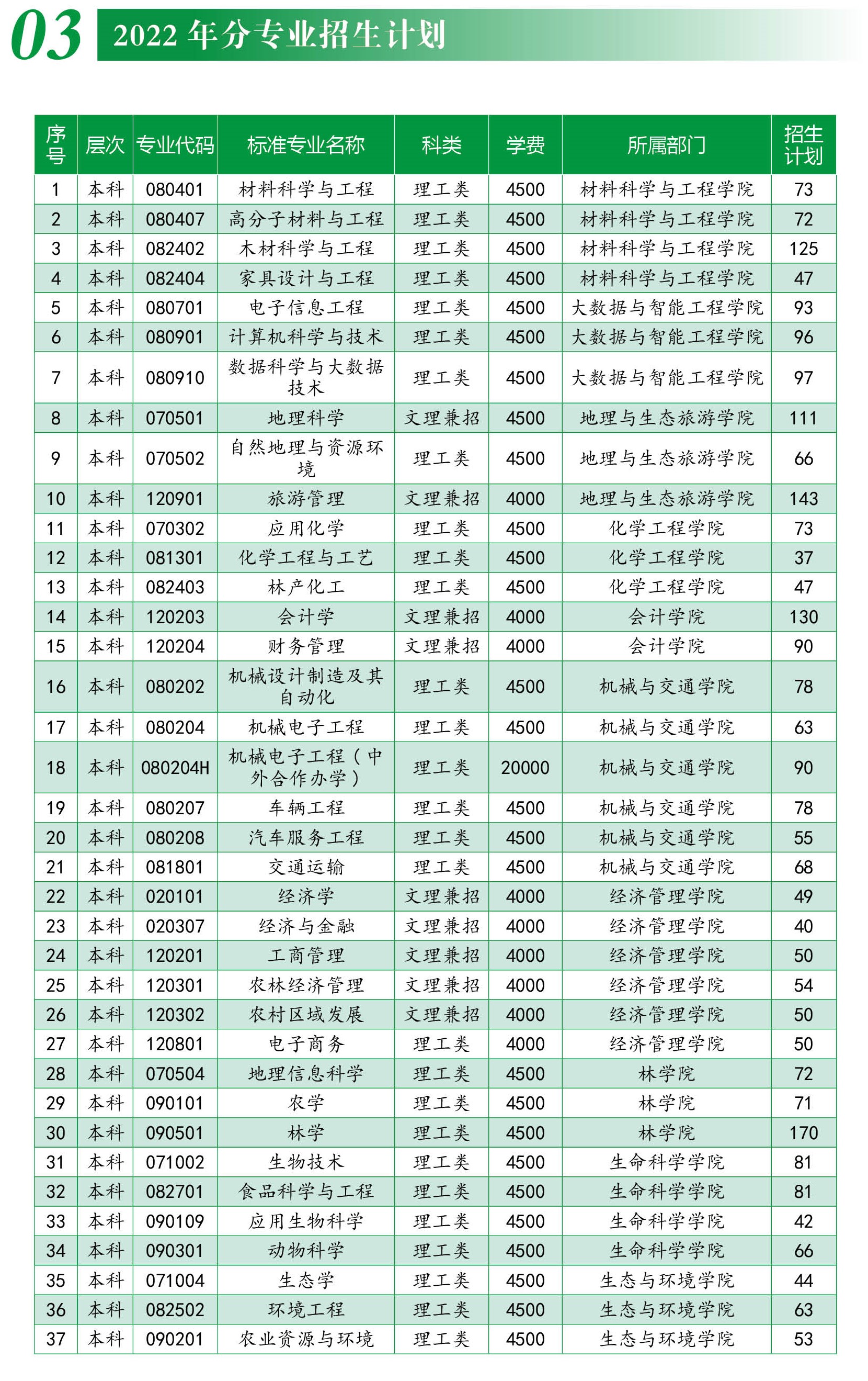 西南林业大学有哪些专业？