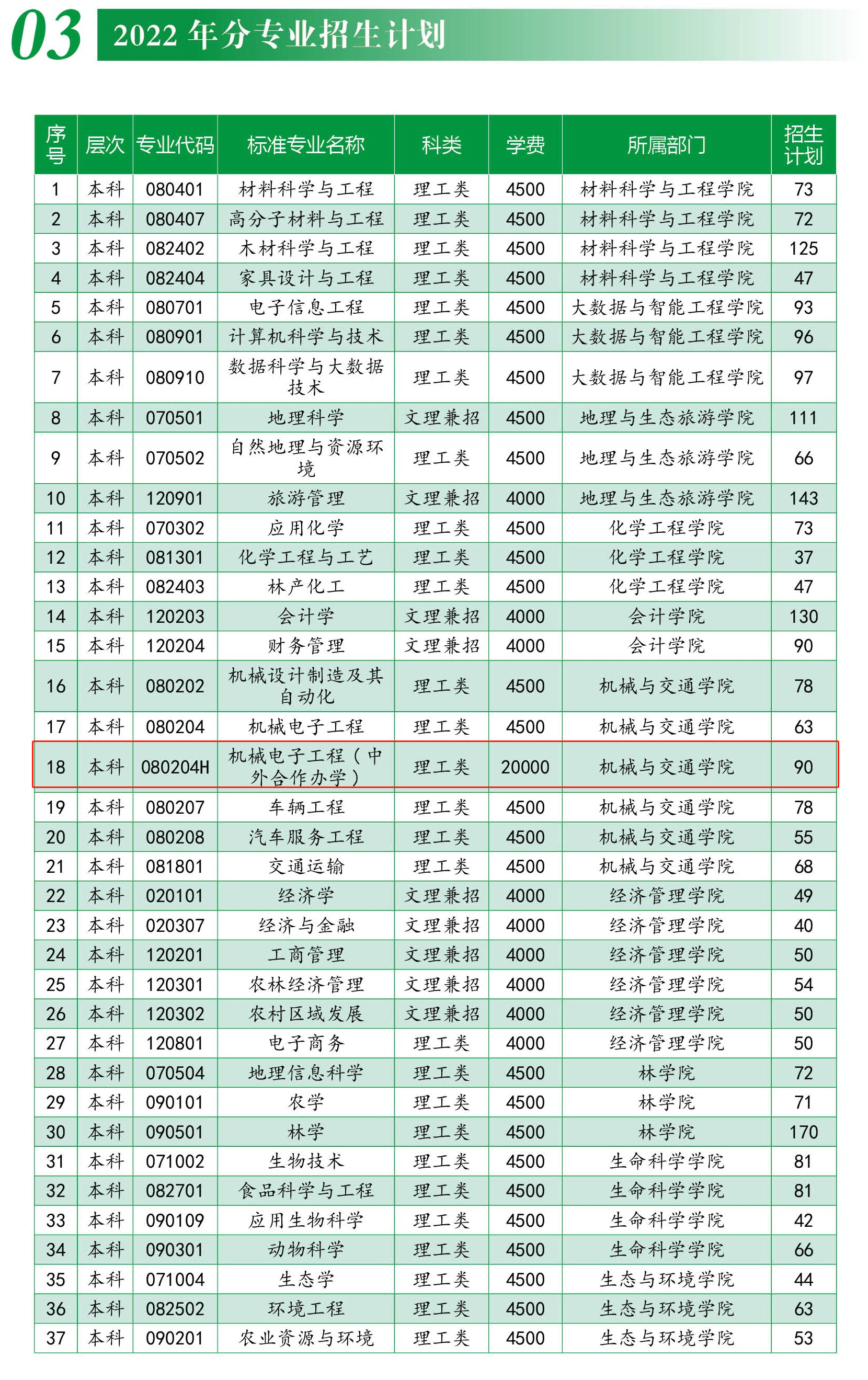 2022西南林业大学中外合作办学招生计划-各专业招生人数是多少