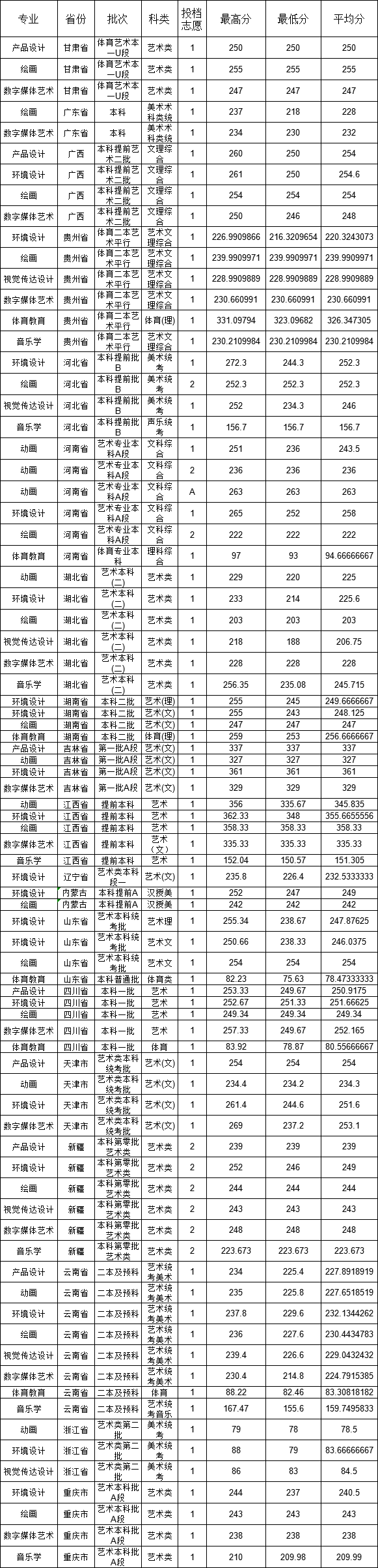 2021西南林业大学艺术类录取分数线（含2019-2020历年）