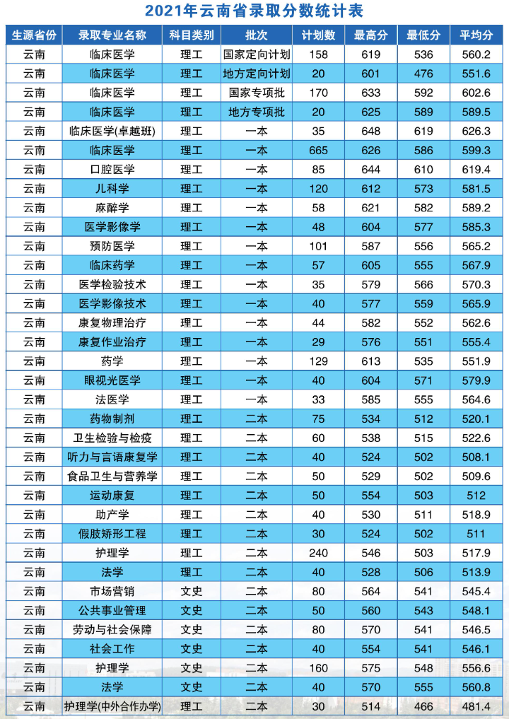 2022昆明医科大学录取分数线一览表（含2020-2021历年）