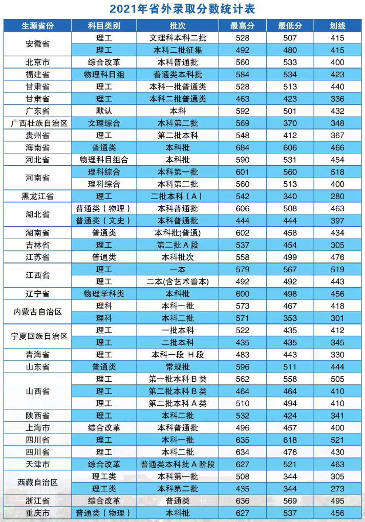 2022昆明医科大学录取分数线一览表（含2020-2021历年）