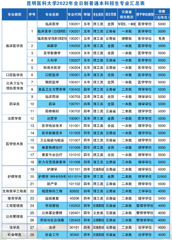 昆明医科大学有哪些专业？